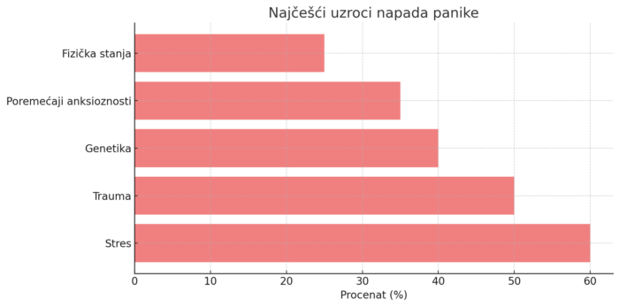 Najčešći uzroci napada panike