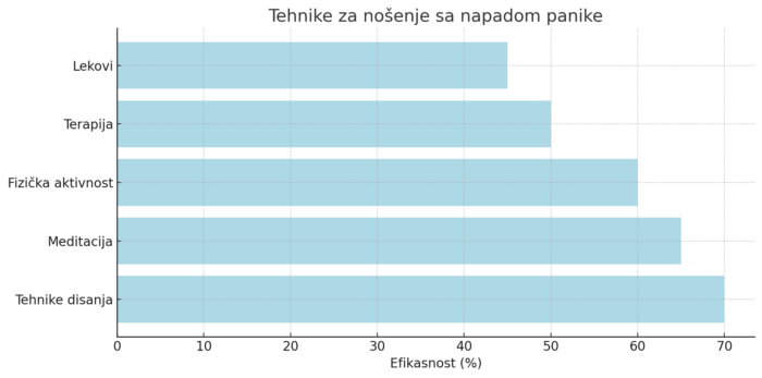 Tehnike za prevazilaženje napada panike