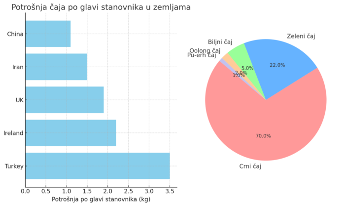 Potrošnja čaja po glavi stanovnika