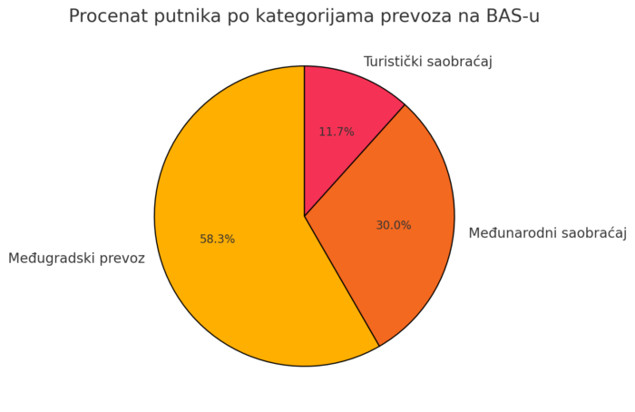 Procenat prevoza putnika sa BAS-a