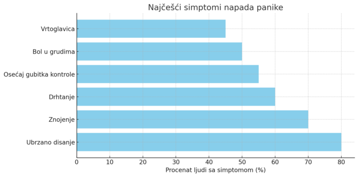 najčešći simptomi napada panike